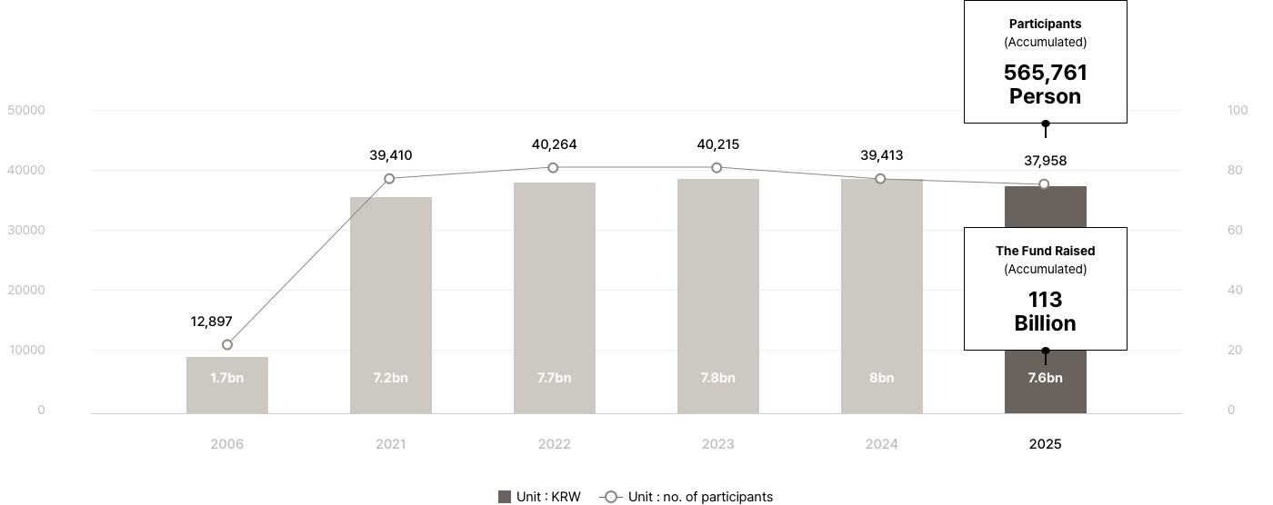 Participation Rate of Employees : Participants(Accumulated) 565,761 Person, The Fund Raised(Accumulated) 113 Billion